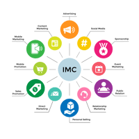 Integrated Marketing Communication (IMC) diagram illustrating various marketing channels and strategies for enhancing brand growth and performance.